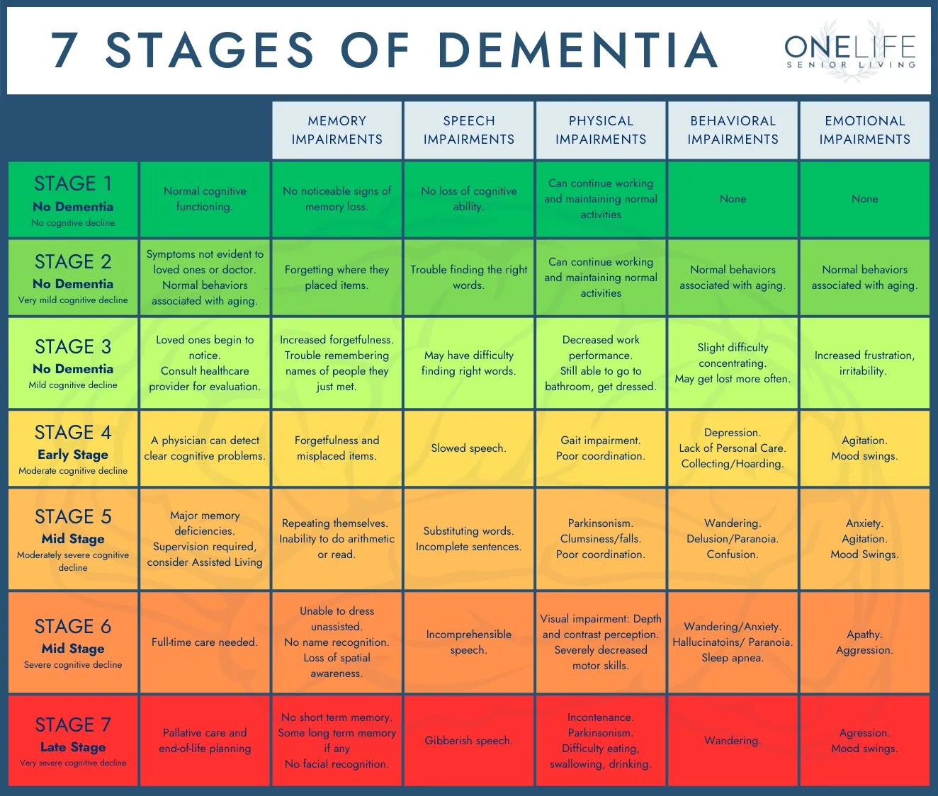 7 Stages of Dementia